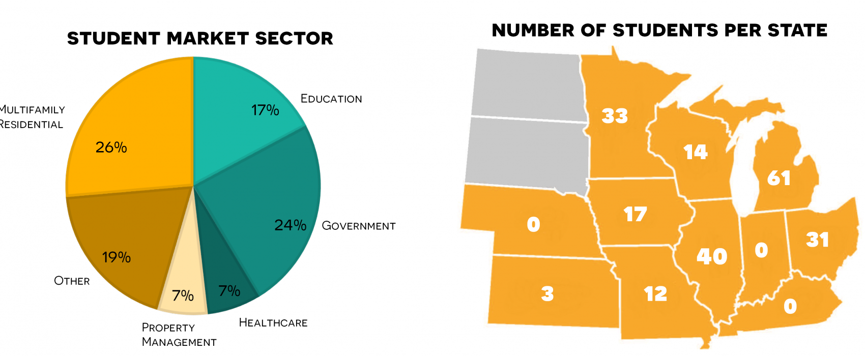  A pie graph showing what different market sectors students came from.A map of the Midwestern states where we held BOC displaying the number of students per state.  